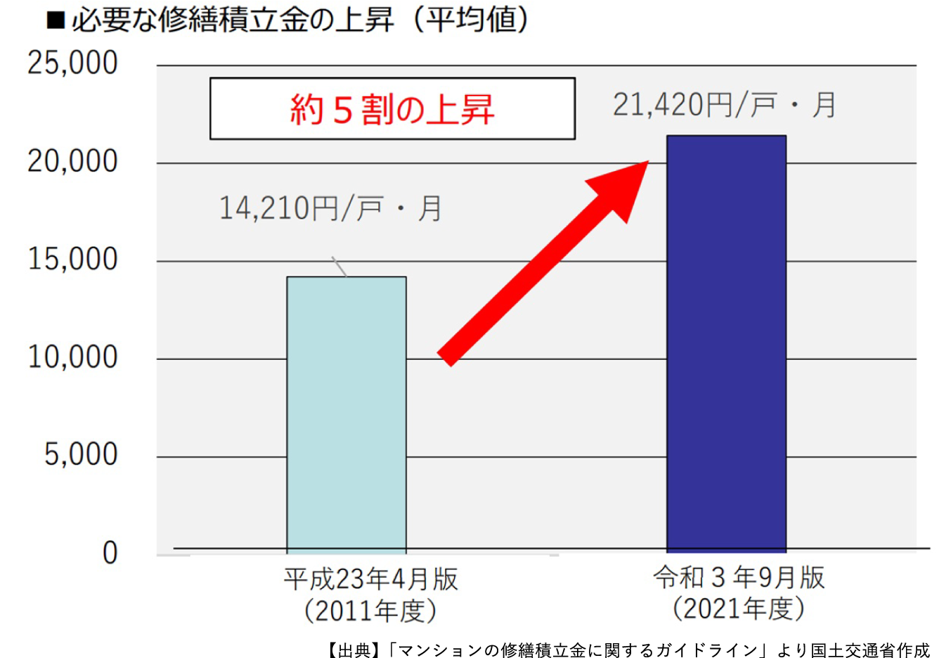 必要な修繕積立金の上昇（平均値）